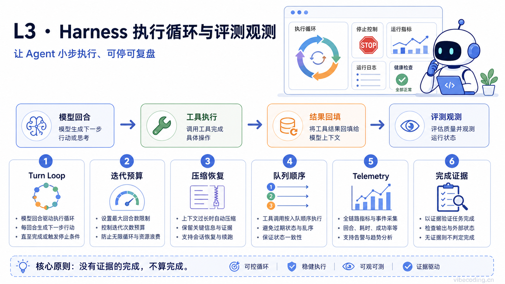 Vibe Coding Exam 上线验证和复盘能力信息图